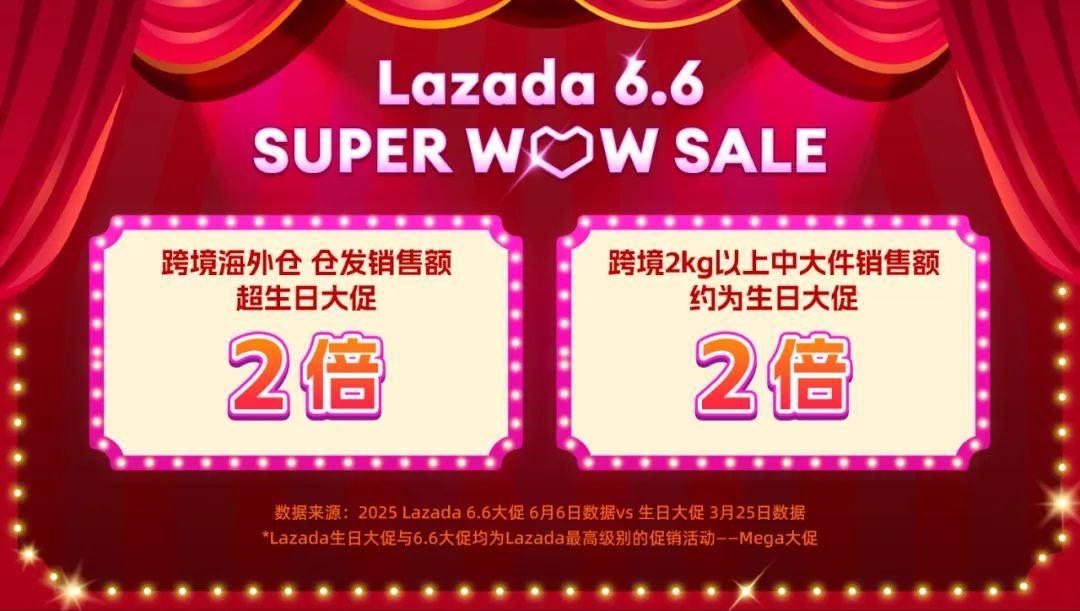 Lazada6.6热搜登顶！跨境海外仓&中大件销售额翻番！