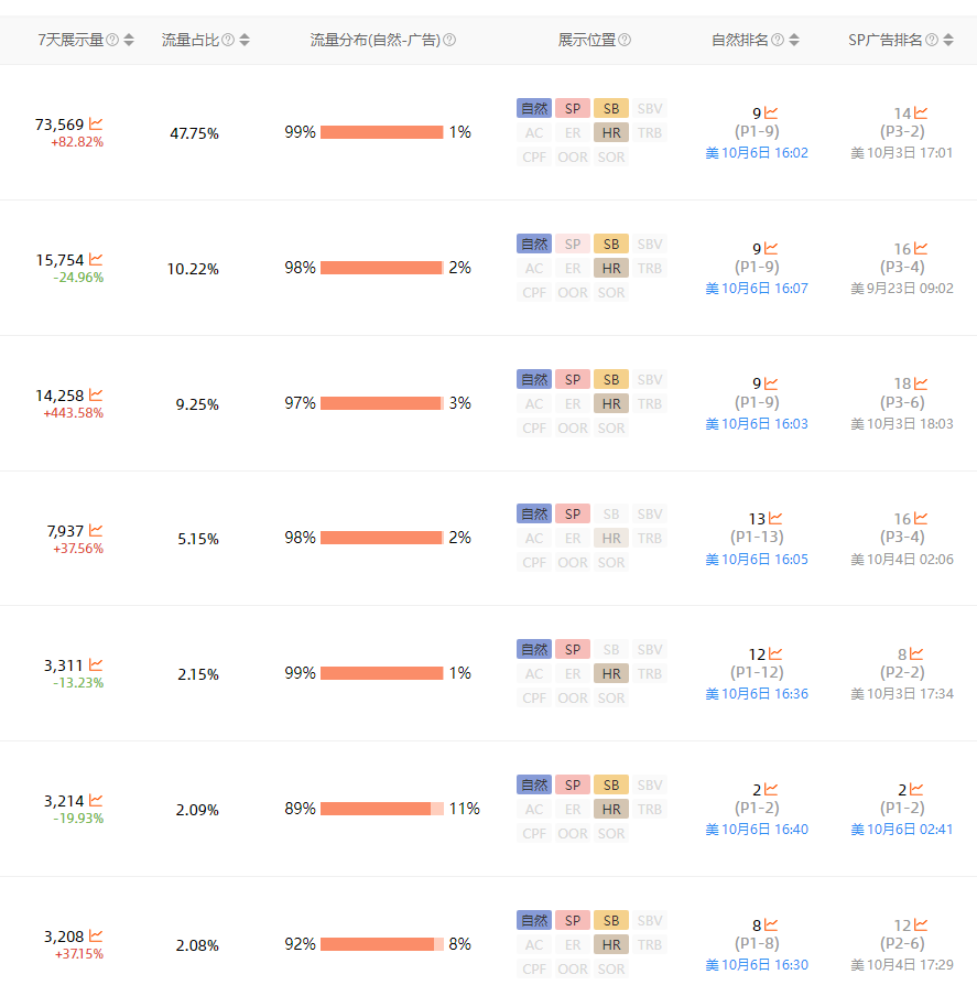 高价高coupon推爆款方法（广告布局）