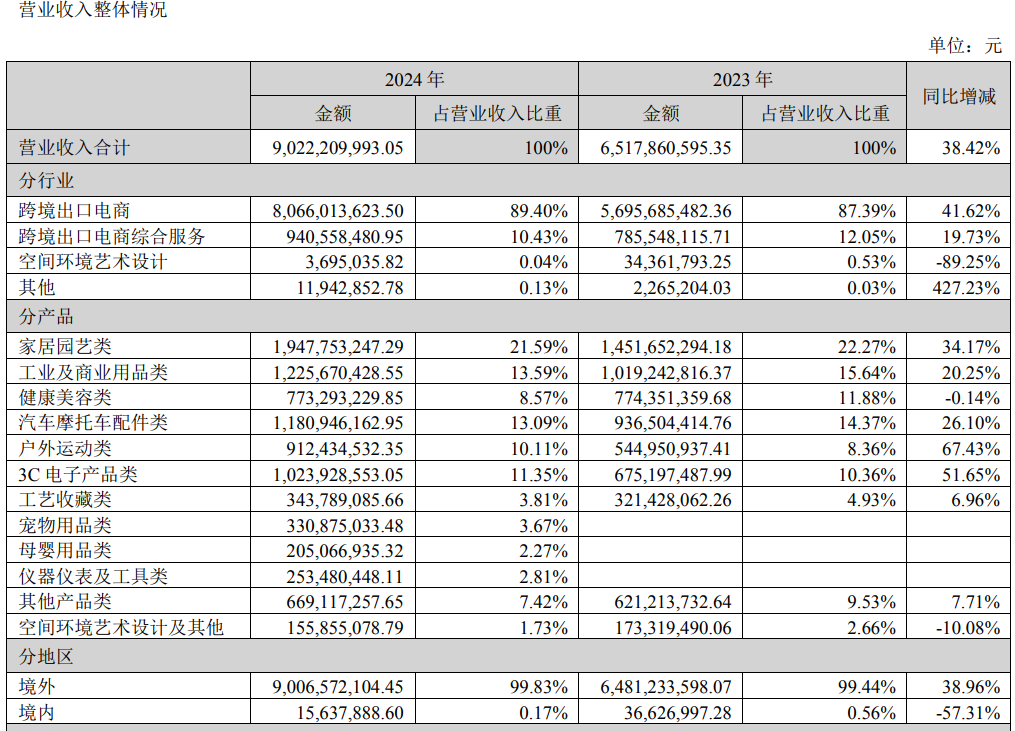 不能比！2024年易佰网络有近1000个亚马逊店铺