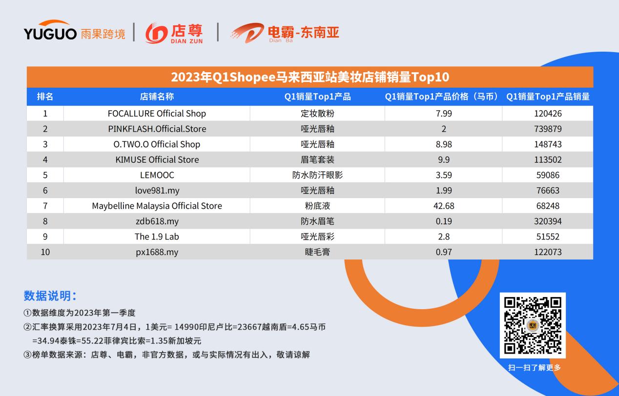 东南亚“她经济”正当时，小小唇釉卖出141.78万个