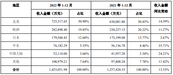 在亚马逊做了快80个亿！2022安克创新也是很拼！
