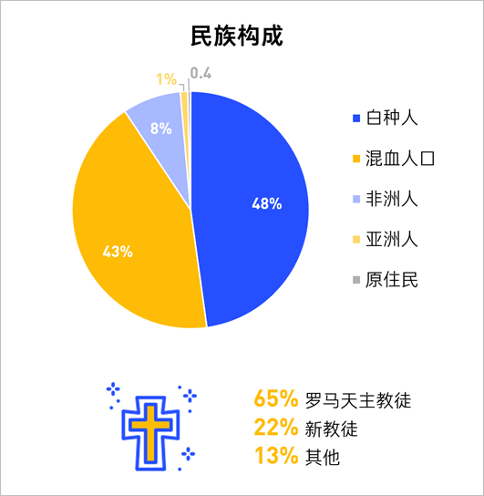 干货:巴西3大本土营销策略,提高品牌转化率