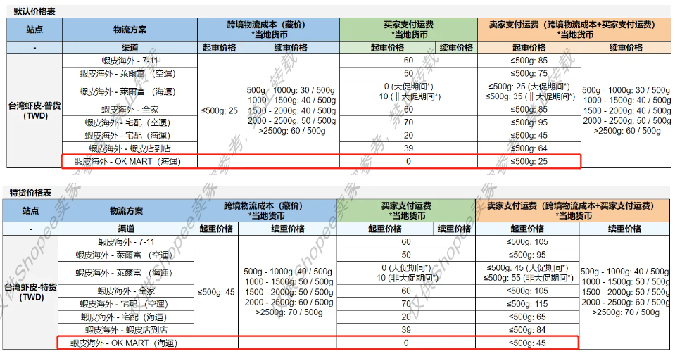 Shopee公告：Shopee台湾虾皮SLS新增物流渠道蝦皮海外 - OK MART（海運）