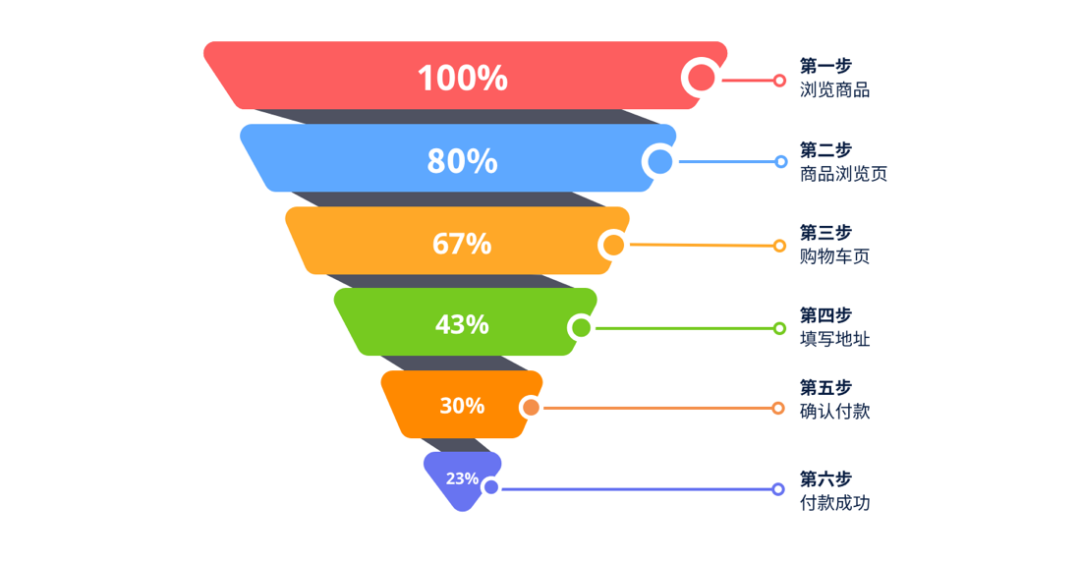 关键流量指标与转化指标的定义