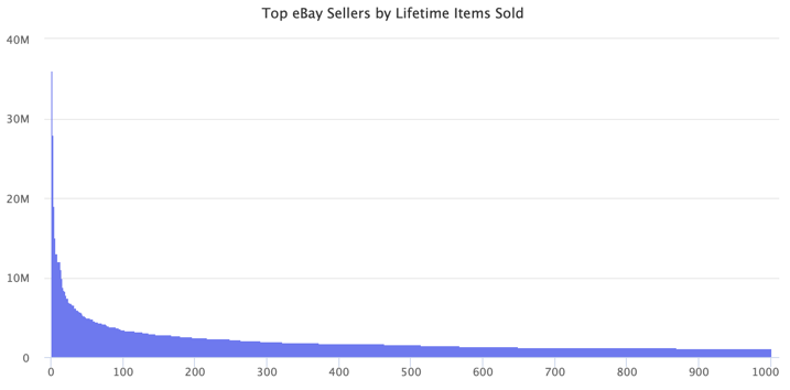 eBay Top大卖家都有哪些
