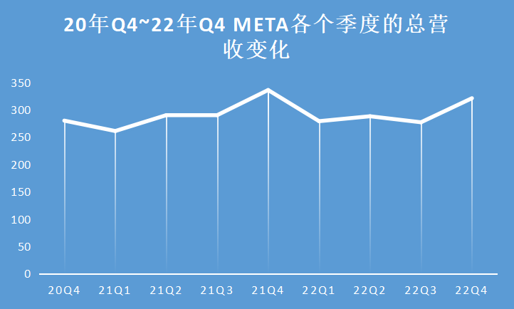 发完财报，股价涨了 20%，Meta 又可以了？