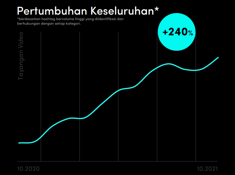 2022年TikTok印度尼西亚大热趋势预测来啦！