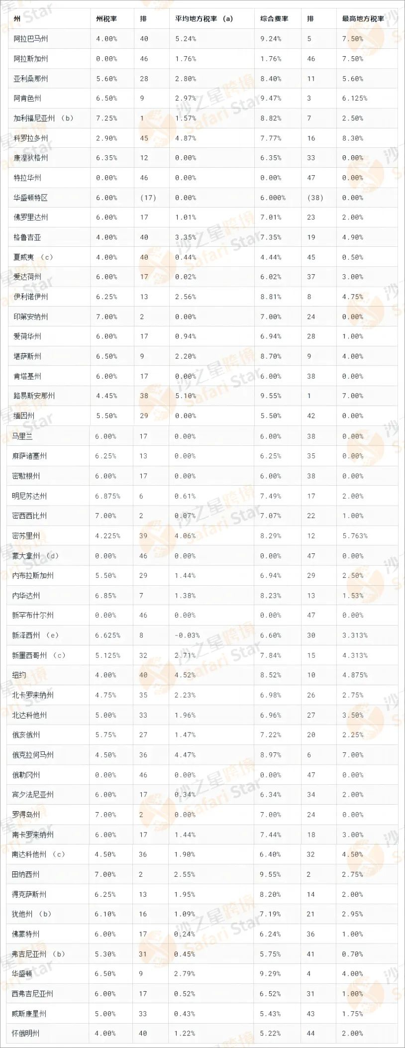 美国卖家如何解决不同州复杂的销售税问题？快来对号入座！