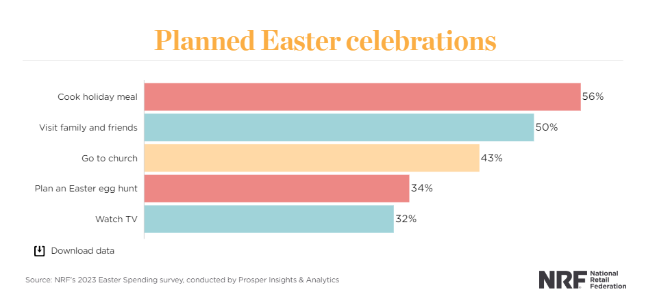 创纪录！预计复活节消费达240万亿美元，是下一个外贸商机吗？（美国消费者调查报告）