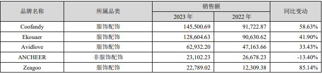 赛维时代发布上市后首份年报，多个品牌增速亮眼