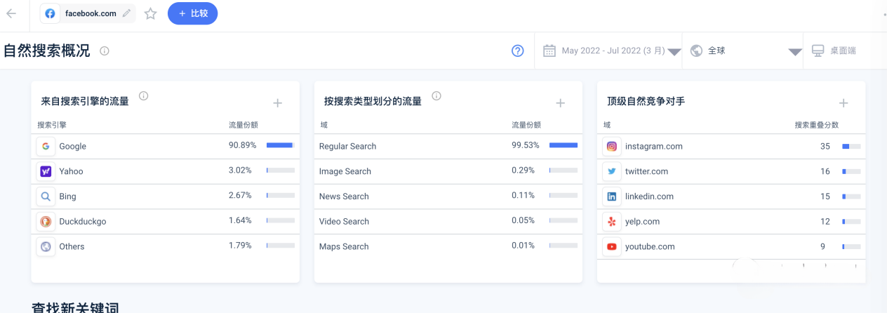 脸书Facebook｜全球Top3网站流量分析｜最近3月平均流量860亿｜移动端59.21%｜PC端流量占比40.79%