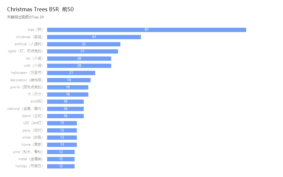 亚马逊Best Seller Rank品类分析——圣诞树（Christmas Tree）