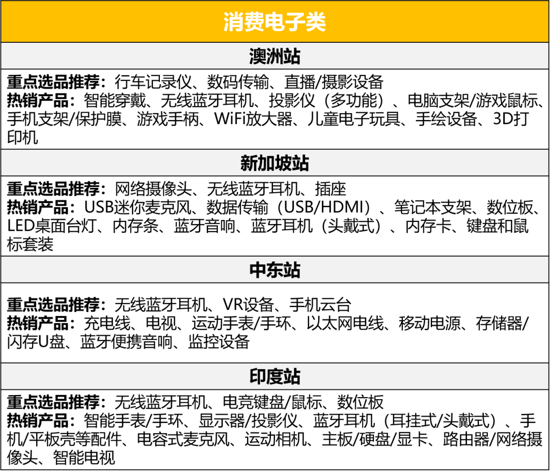 這四大品類年銷售額將達$2萬億！亞馬遜新站點爆品指南就看這篇！