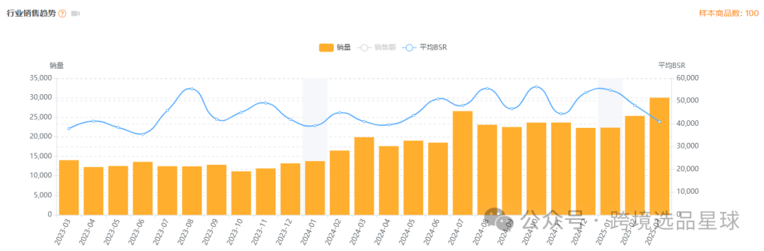 亚马逊选品热门产品解读第61期，这个市场的使用场景和用户群体真明显