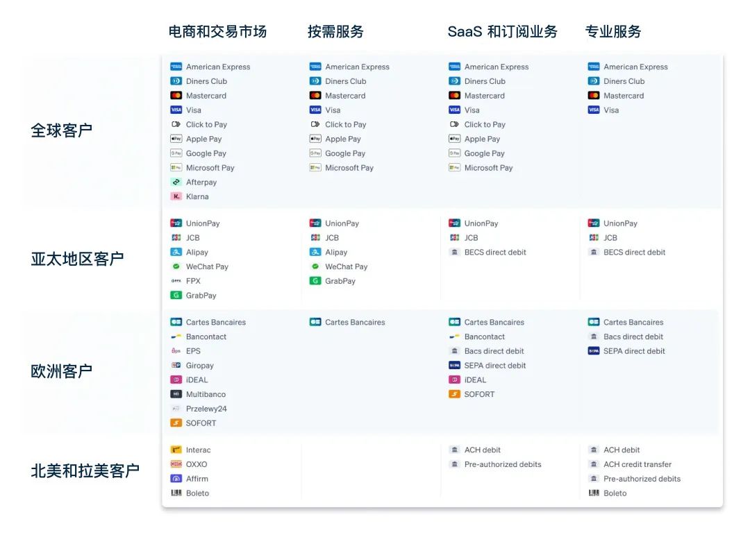 不同的业务该如何选择合适支付方式？
