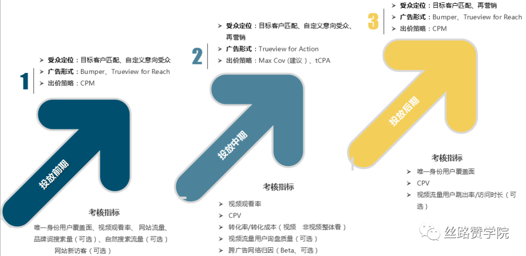 实操干货！B2B行业轴承出海销量翻倍--谷歌投放策略