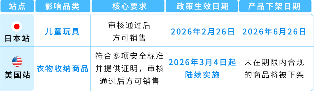 【风险预警】亚马逊日本儿童玩具、美国衣物收纳商品合规生效！附卖家自查清单