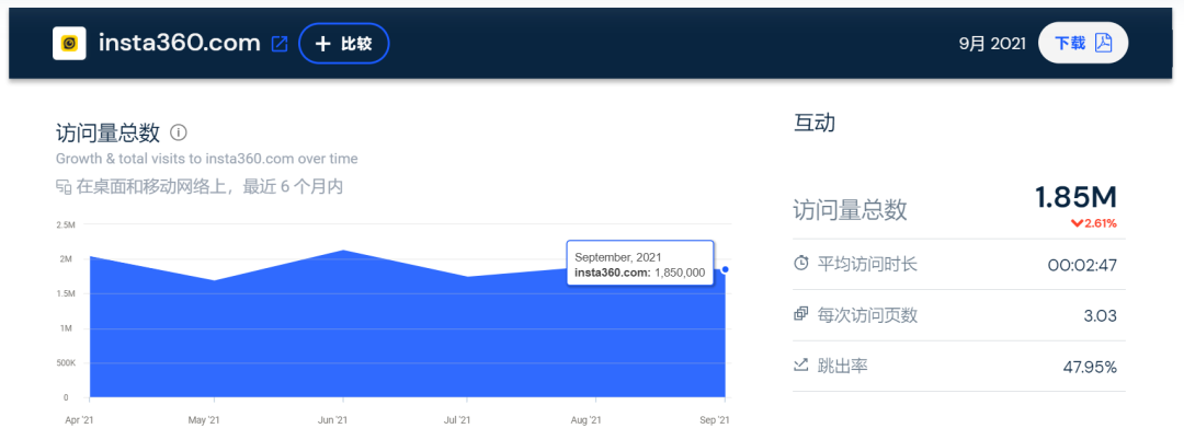 半年营收超6亿！低调的90后独立站大卖长这样