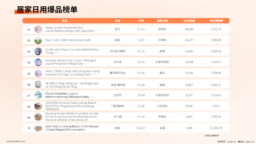 TikTok最新爆品榜｜占比95%！小商品在新兴市场卖爆了！