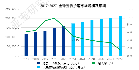 宠物用品市场规模分析