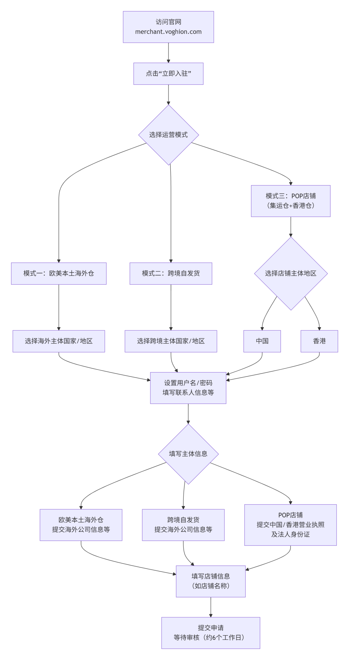 Voghion商家入驻指南:三种模式选择与核心流程解析