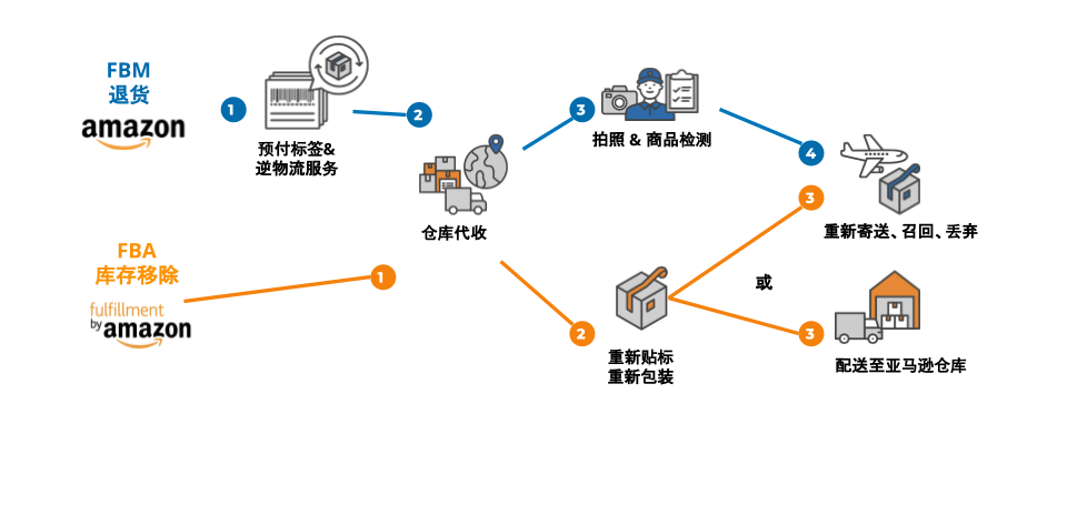 跨境退货成本降低有妙招，逆物流策略也能赚钱！