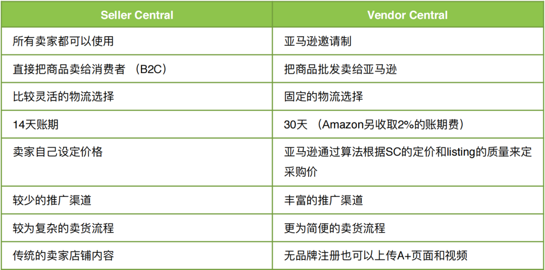 实用干货丨SC vs VC，哪种亚马逊账户更适合你？