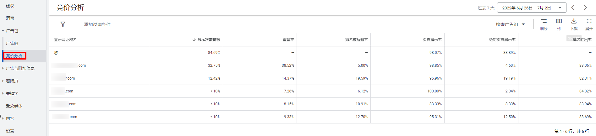【Google Ads】竞价分析对广告设置有什么帮助吗?