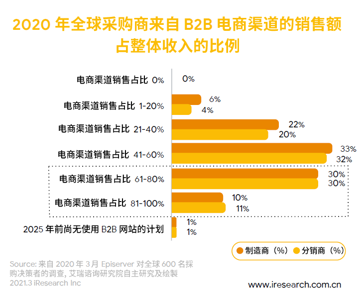 B2B 电商化转型以及品牌建设怎样做？Google 告诉你