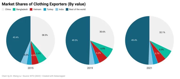 从WTO 2021全球服装贸易报告，看中国服装出海新机遇