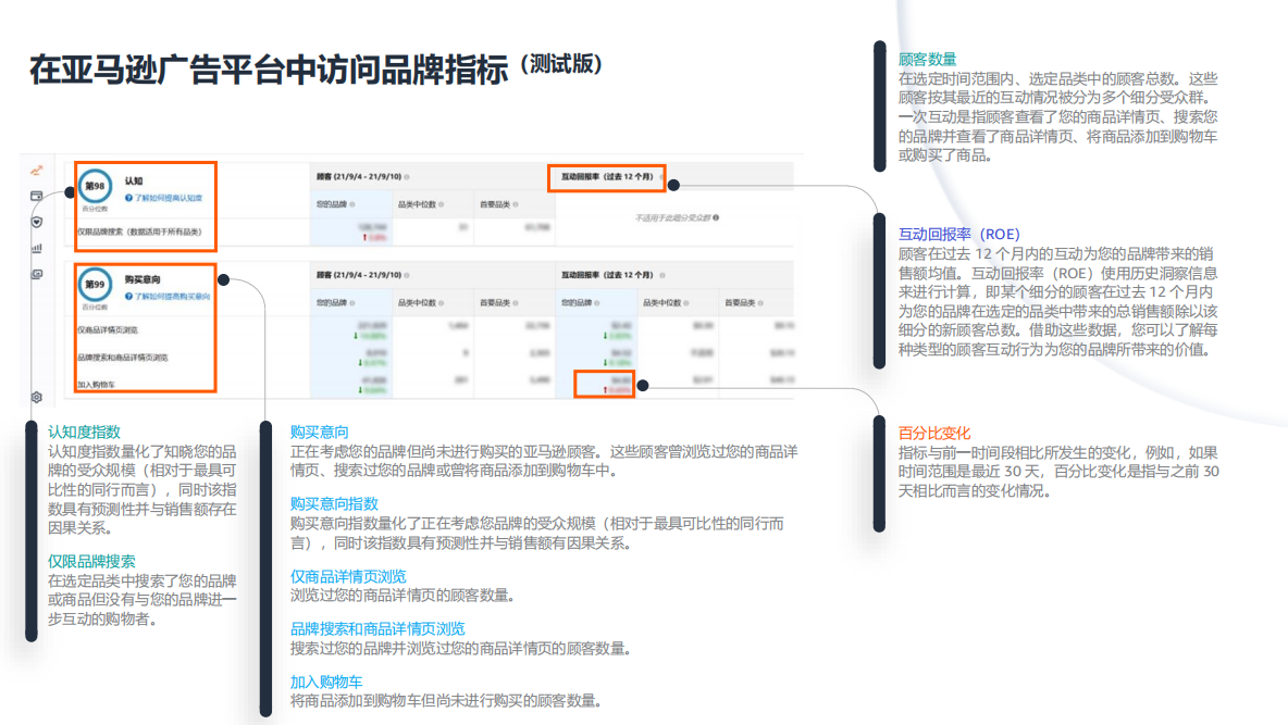 亚马逊广告是如何衡量以及量化品牌营销的影响？