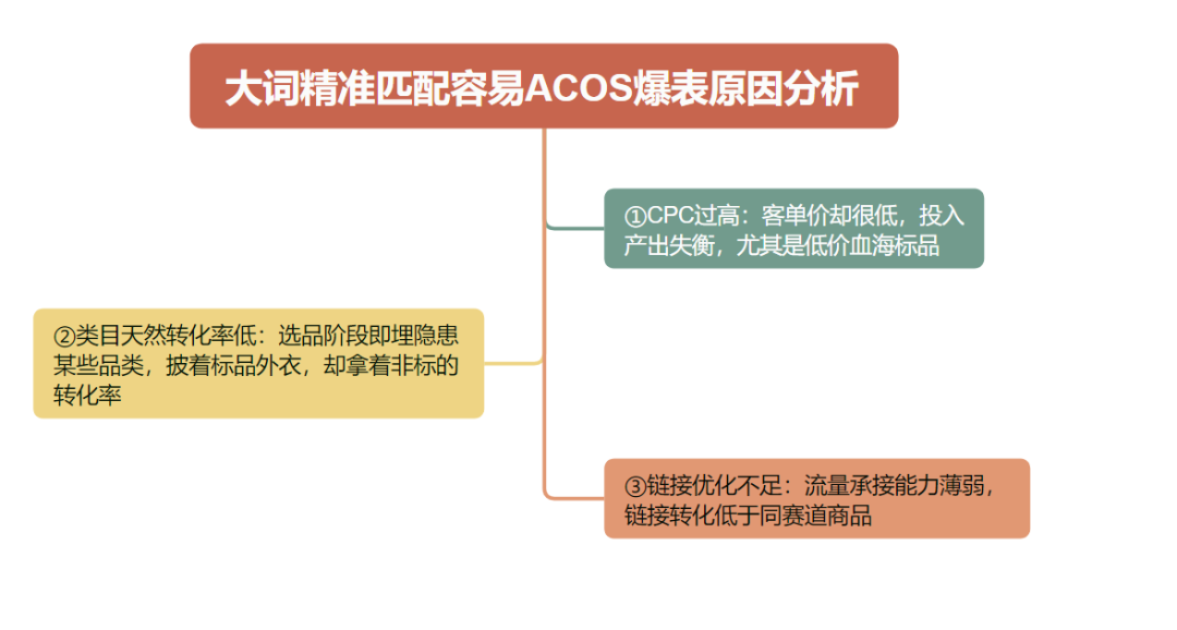 明明打了核心大词精准,为啥自然位还是推不起来!?