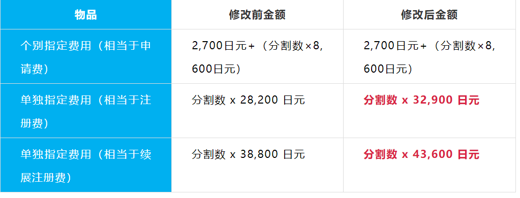 注意!日本商标申请明年四月涨价，日本内阁再对专利法案重新修正