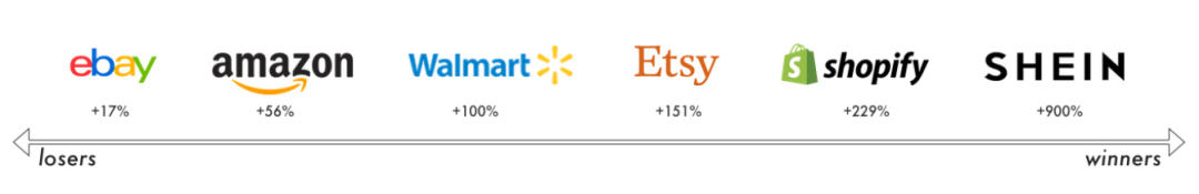 全球视野:2022电商平台的输家和赢家