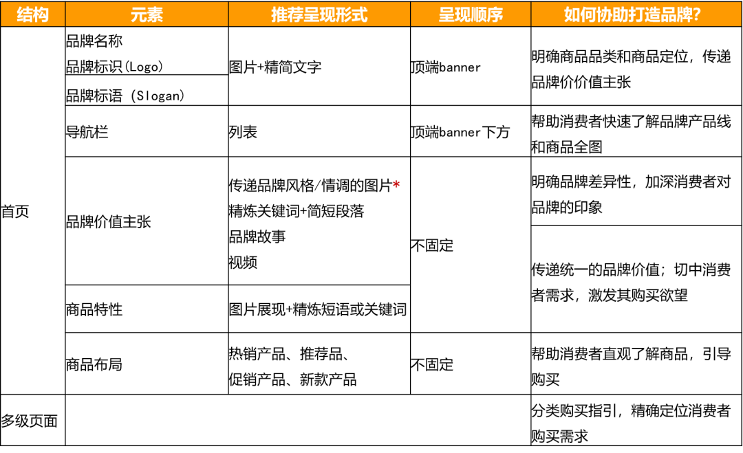 同类产品，为什么别人卖就能爆单！亚马逊深度案例教你做转化！