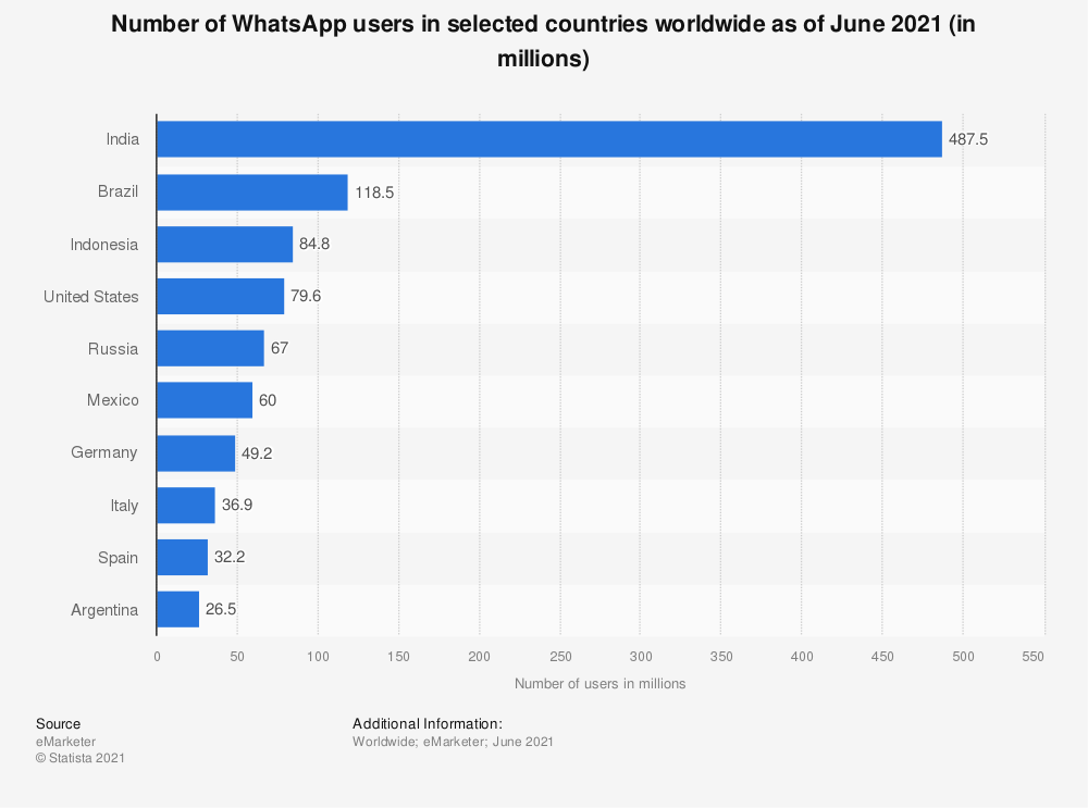 WhatsApp按下电商加速键，“会聊”的中国卖家机会来了！