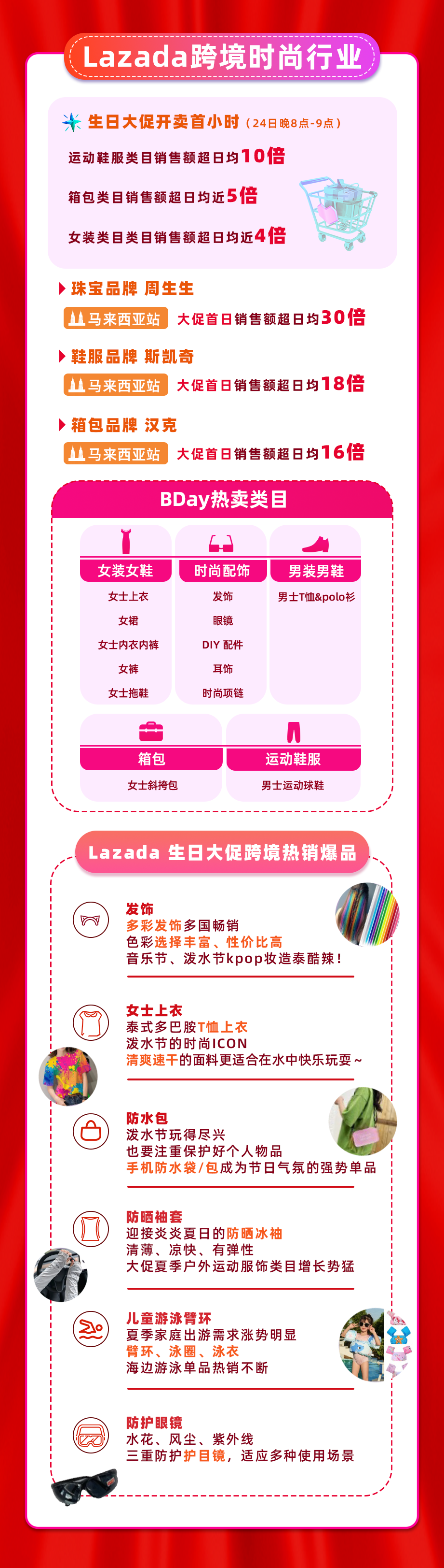 Lazada跨境业务多类目翻倍增长,这些趋势产品都卖爆了!