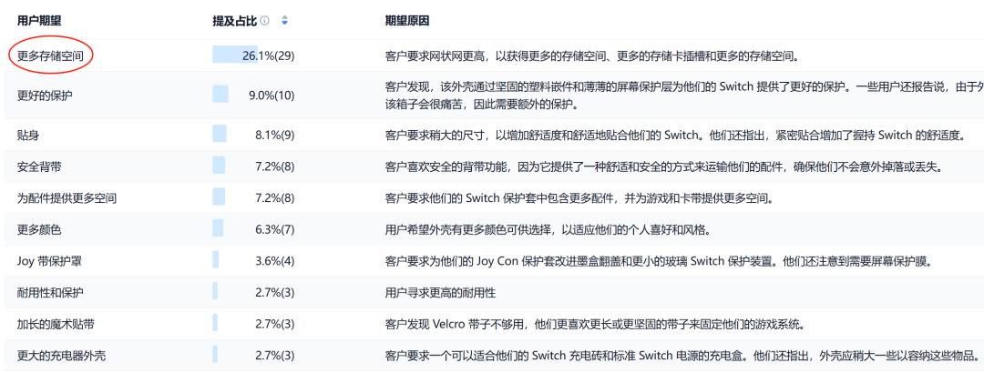 亚马逊选品热门产品解读第67期，近期月销千单的Switch周边产品收纳包市场数据分析报告