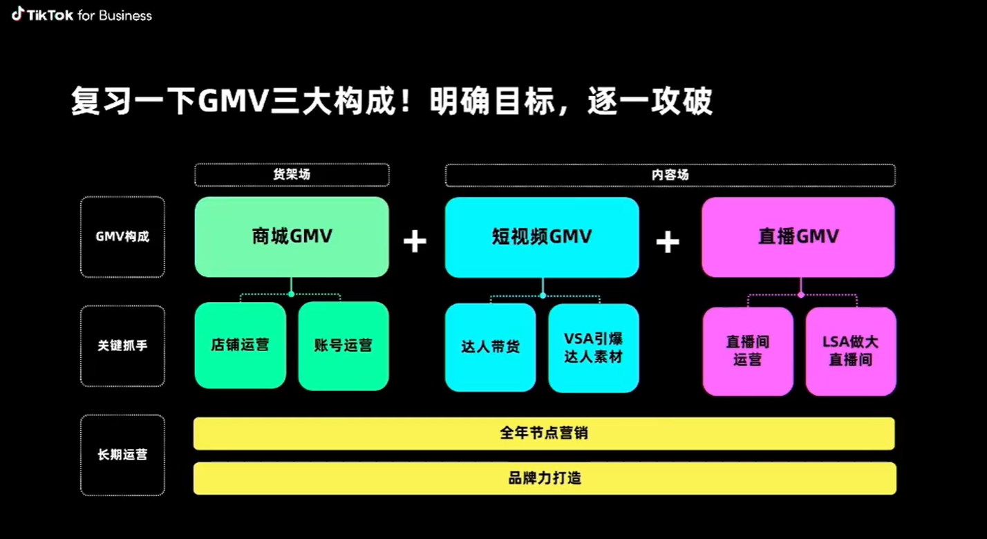 TikTok 0-100爆单全攻略!新品起量关注这些