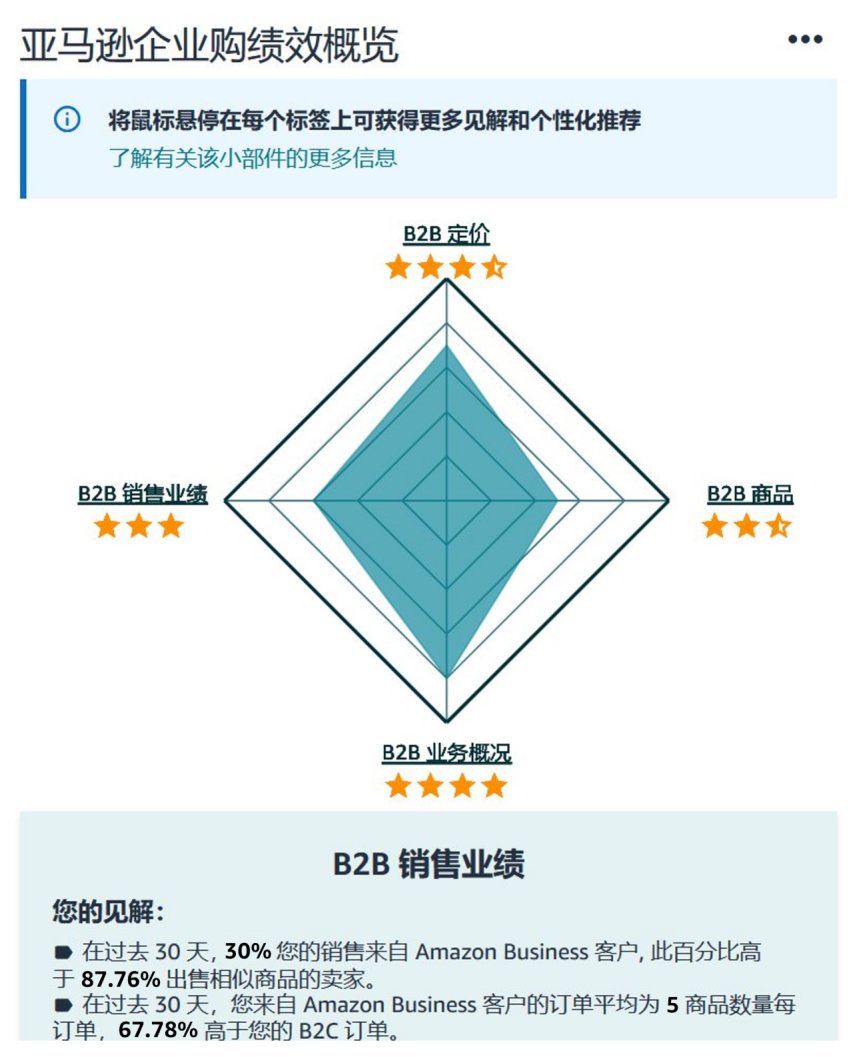 从月销4万到52万！90后甜品师转行亚马逊的成长之路
