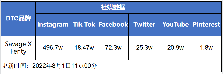 知名女星做内衣独立站，年营收5.5亿美金