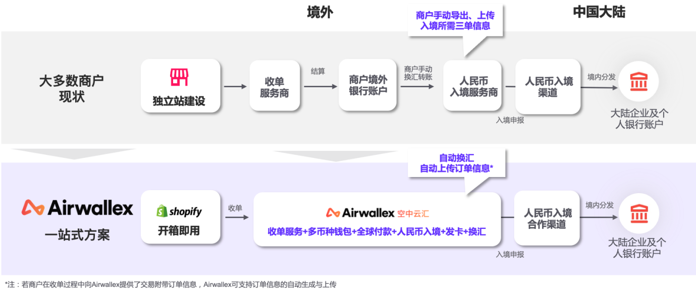 仍战！独立站品牌出海平稳向好，Airwallex空中云汇集结10位专家洞悉全新机遇