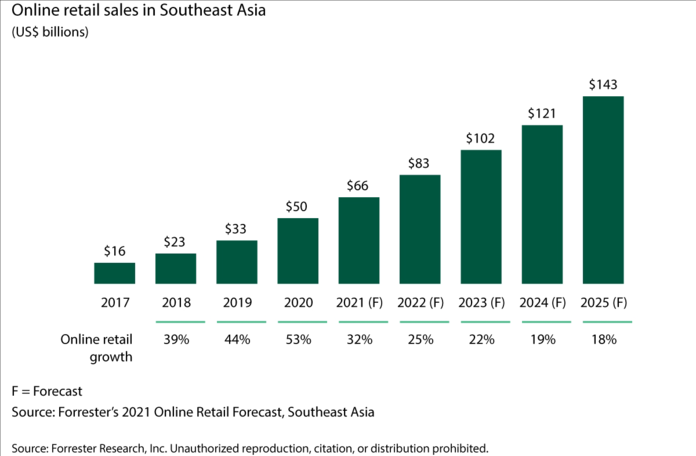 东南亚线上食品杂货需求迅猛增长，中国食品卖家如何出圈