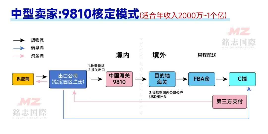 这5种方式真能取代买单报关？