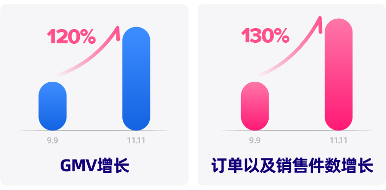 订单量破5W！这个大卖教你如何突破瓶颈期