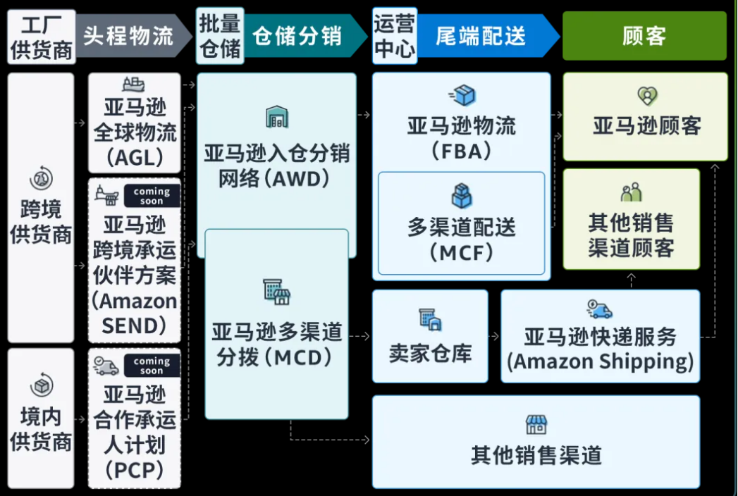 亚马逊的“全托管”，将革掉一批货代的命