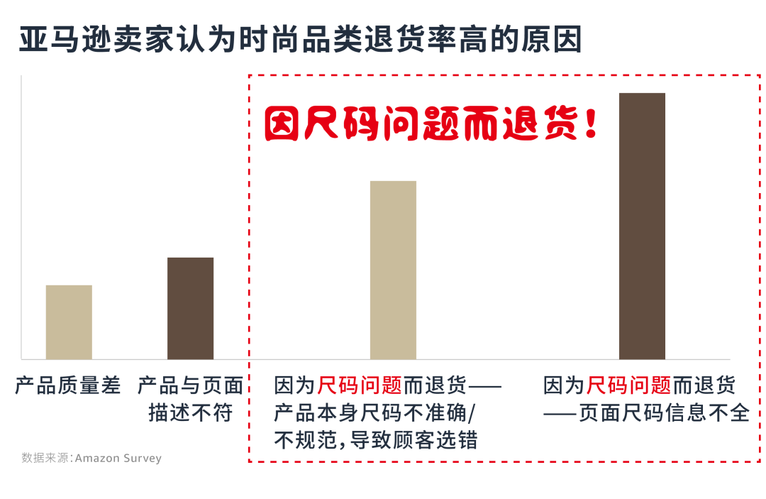 收藏！时尚品类退货率高？3大亚马逊错误操作你中招了吗？