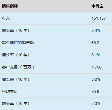 家得宝：美国家居市场份额最多的零售商之一！