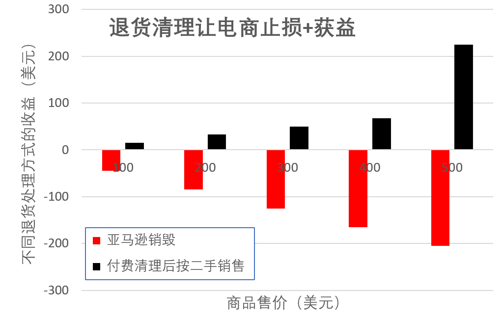 遇到退货不再头疼,教你怎么变废为宝!
