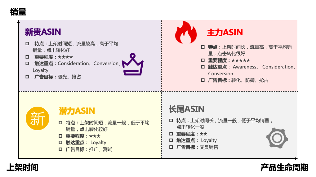 一定要看！亚马逊店铺不同ASIN如何推广最有效？